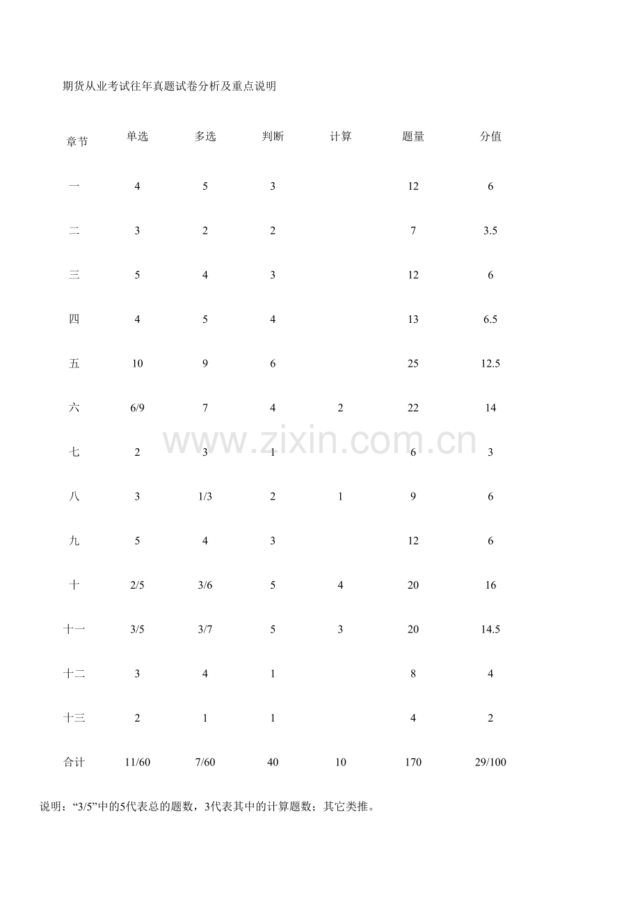 期货从业考试往年真题试卷分析及重点说明.doc_第1页