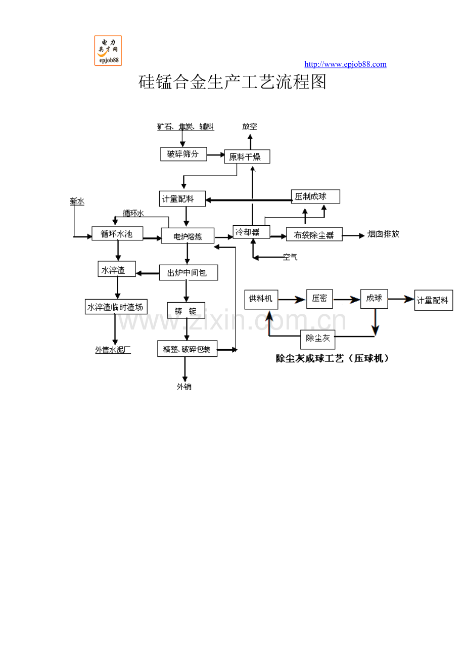 硅锰合金生产工艺流程图.doc_第1页