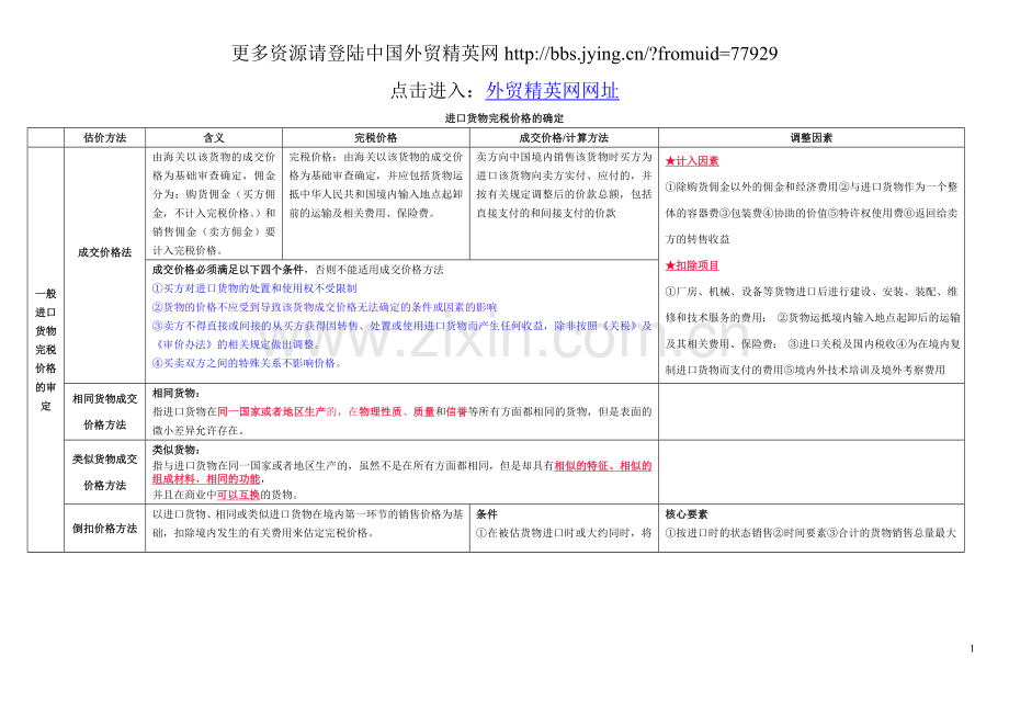 报关员考试进口货物完税价格的确定.doc_第1页