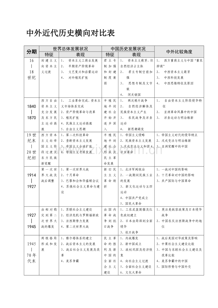 中外近代历史横向对比表.doc_第1页