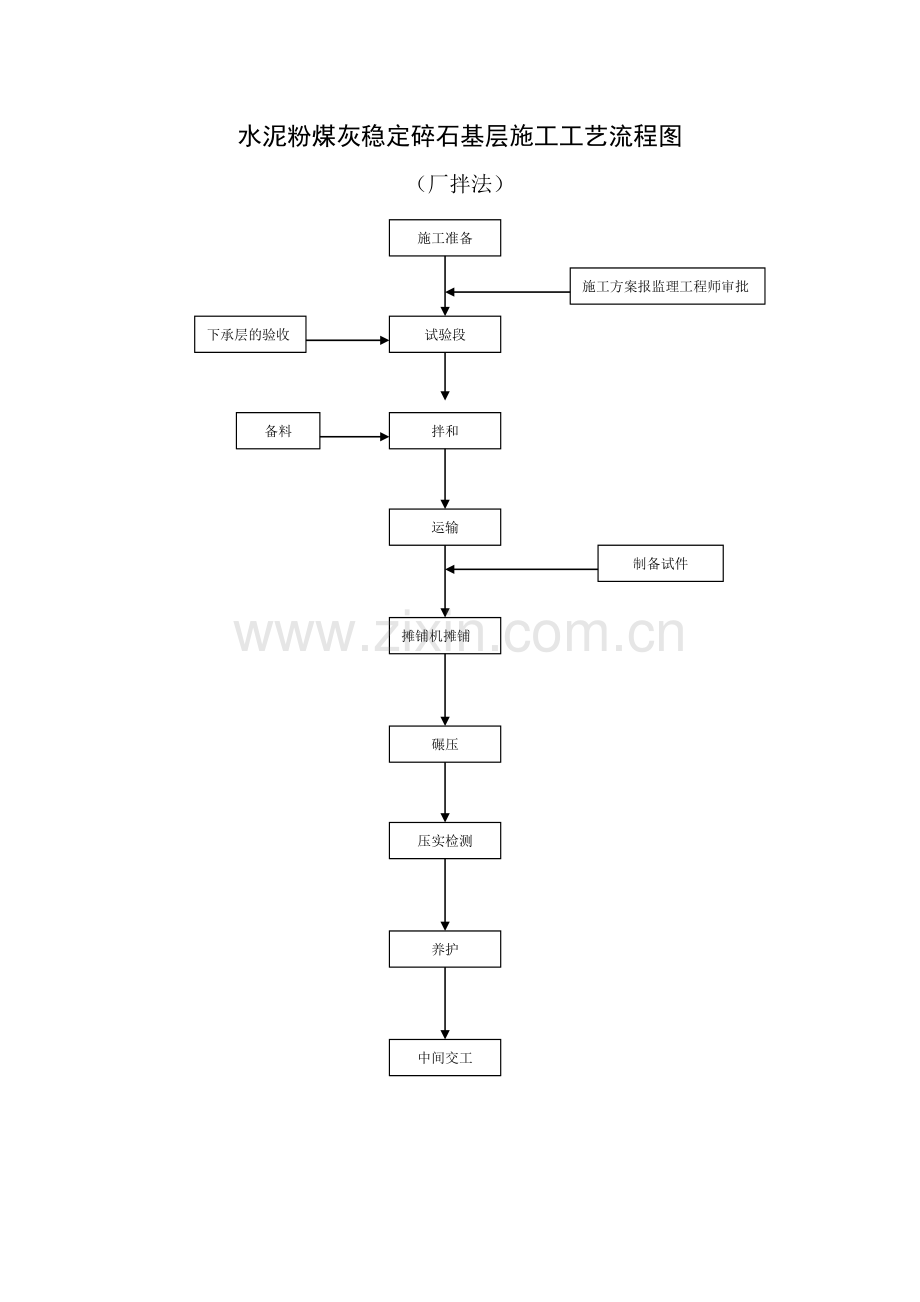 水泥稳定碎石基层施工工艺流程图.doc_第1页