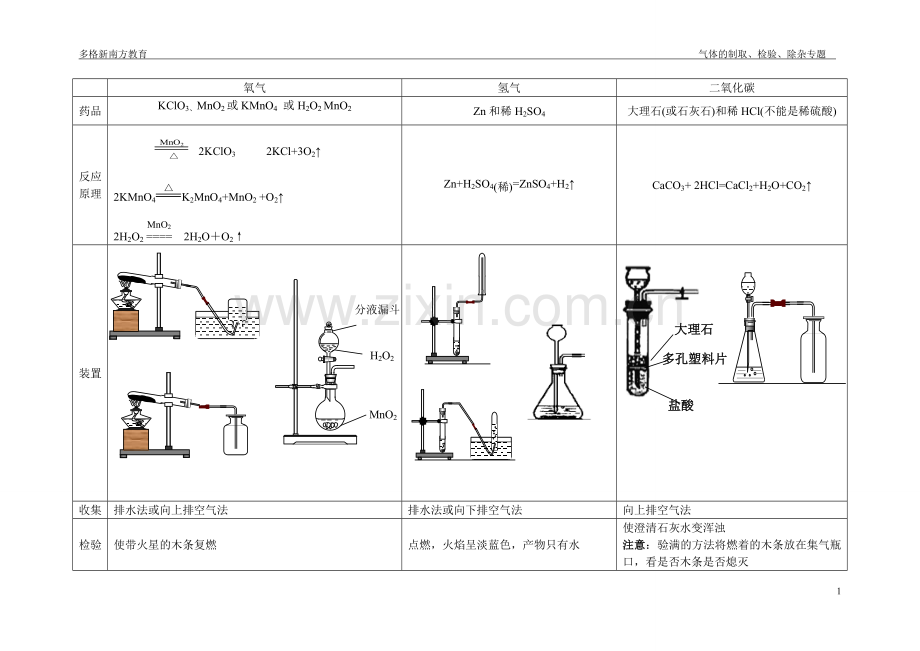 氧气氢气二氧化碳学生版.doc_第1页