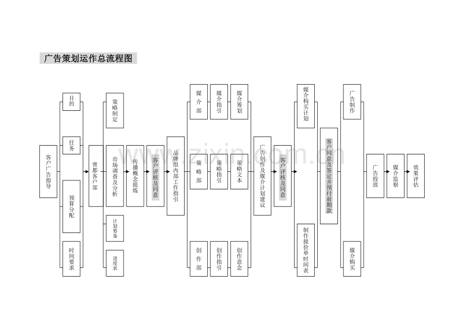 A1广告运作策划总流程.doc_第1页