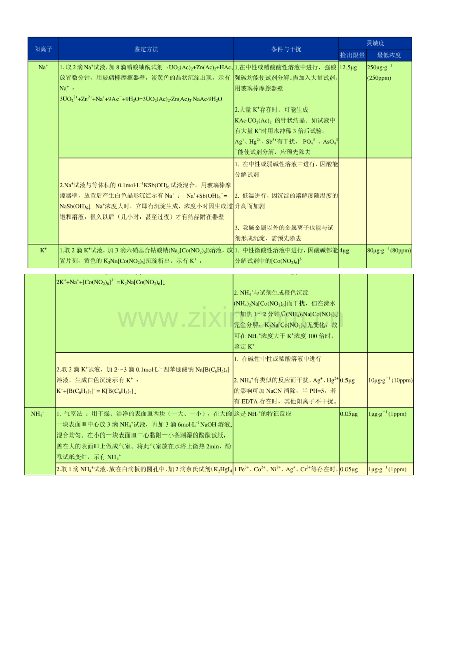 常见离子鉴定方法.doc_第1页