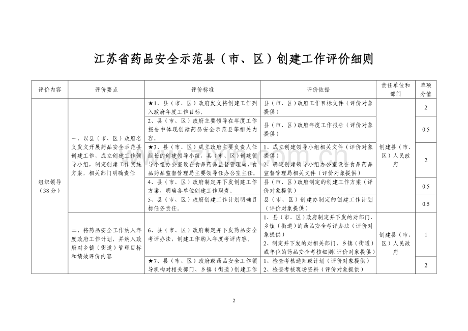 江苏省药品安全示范县(市、区)创建工作评价细则(征求意....doc_第2页