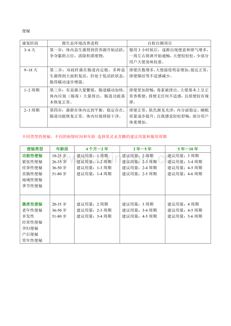 水苏糖对不同类型疾病的服用对照表.doc_第2页