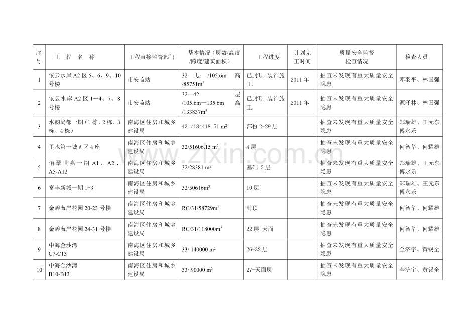 佛山市较大工程建设项目质量安全监督检查情况年月报表.docx_第1页