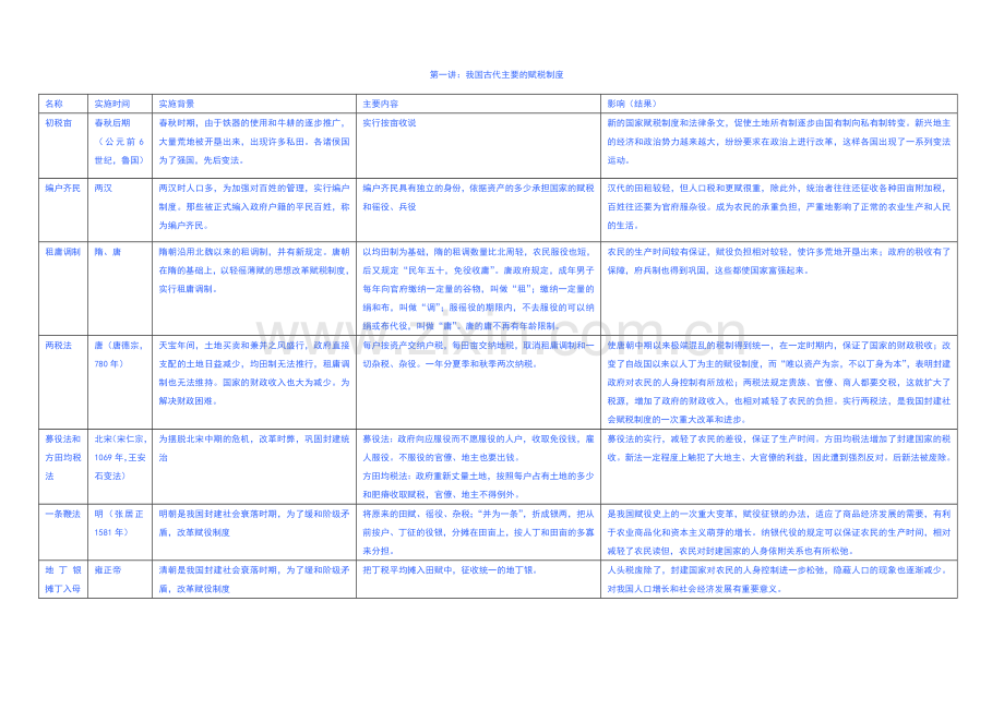 中国古代赋税制度.doc_第1页