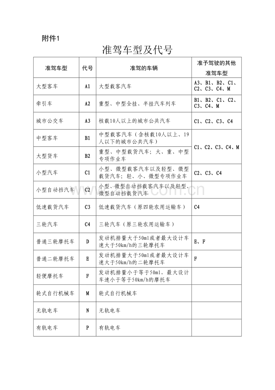 准驾车型及代号.doc_第1页