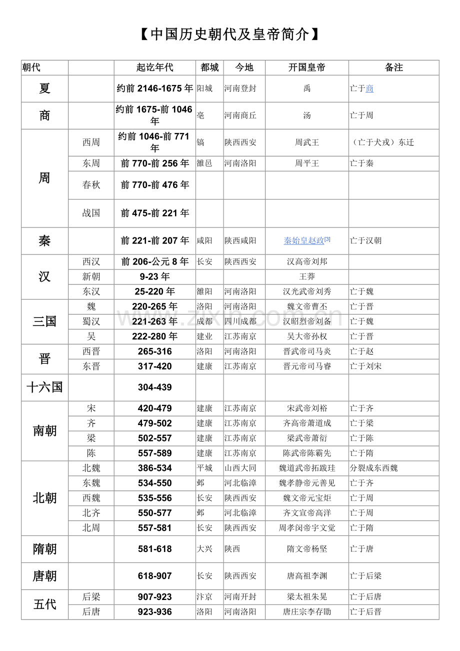 中国历史朝代及皇帝简介.doc_第1页
