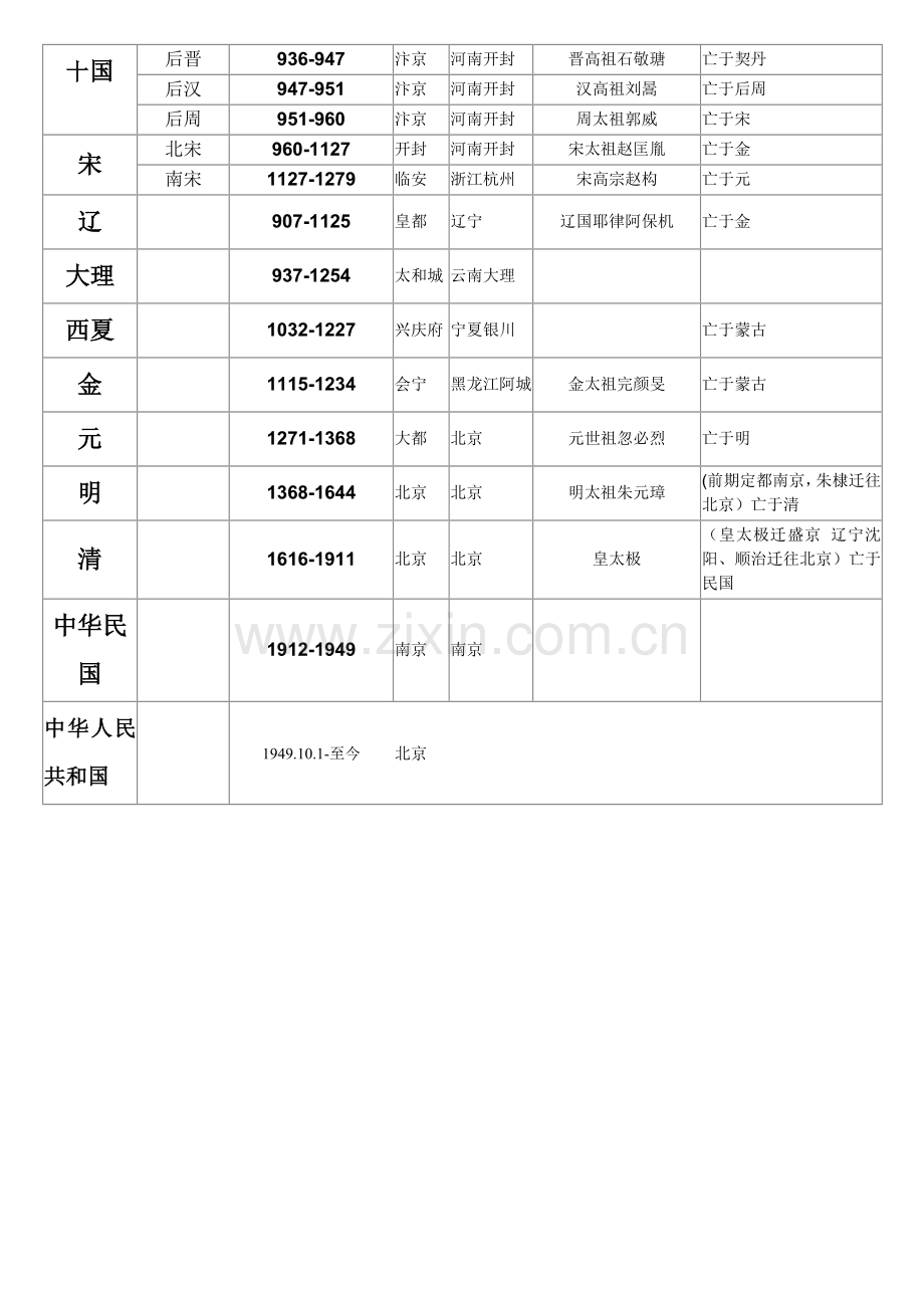 中国历史朝代及皇帝简介.doc_第2页