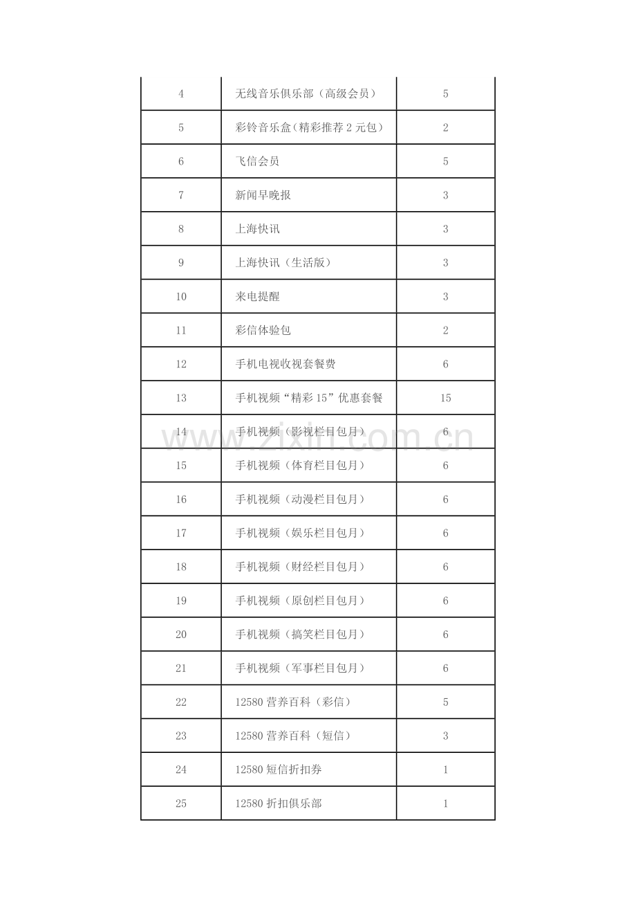 上海移动新版全球通50套餐(预付费及后付费)介绍.docx_第2页