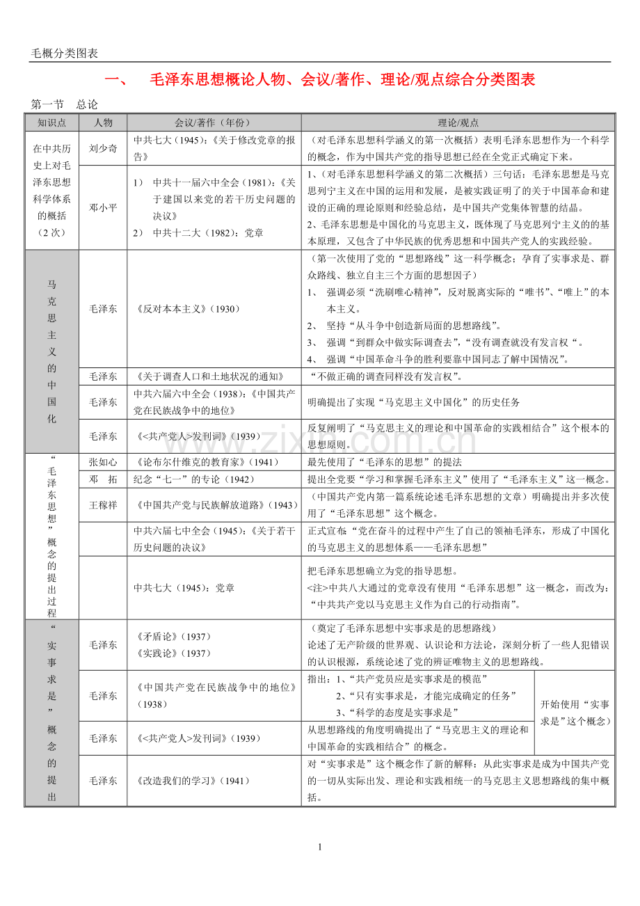 毛概分类图表.doc_第1页