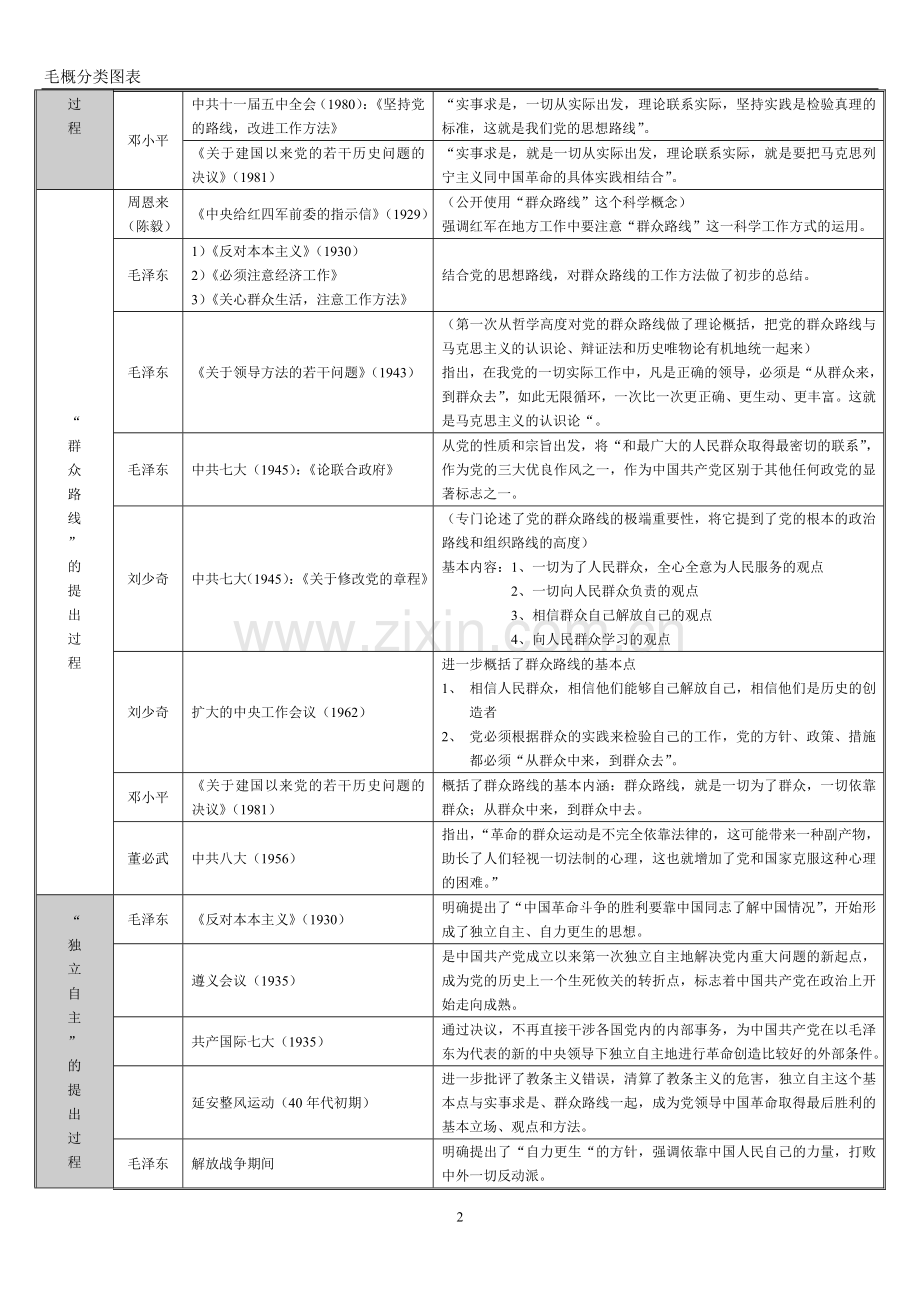 毛概分类图表.doc_第2页