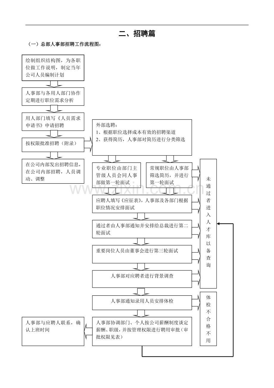 人事管理流程：招聘篇（WORD）.doc_第1页