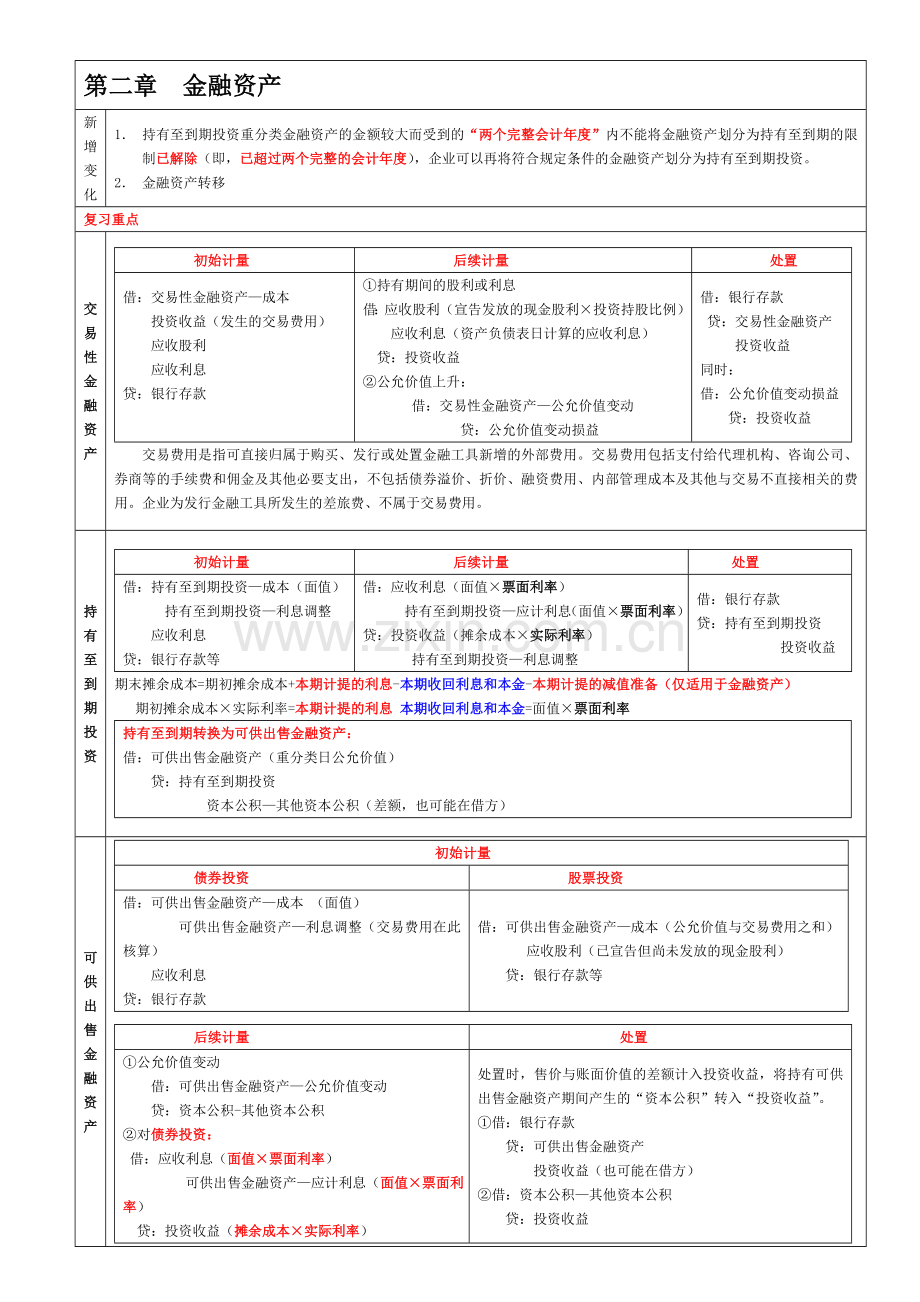 CPA会计强人笔记总结.doc_第1页