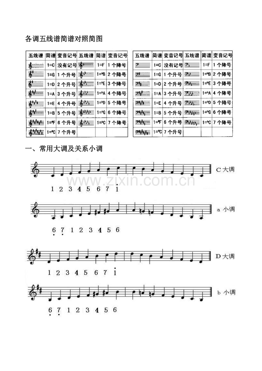 各调五线谱简谱对照简图.doc_第1页
