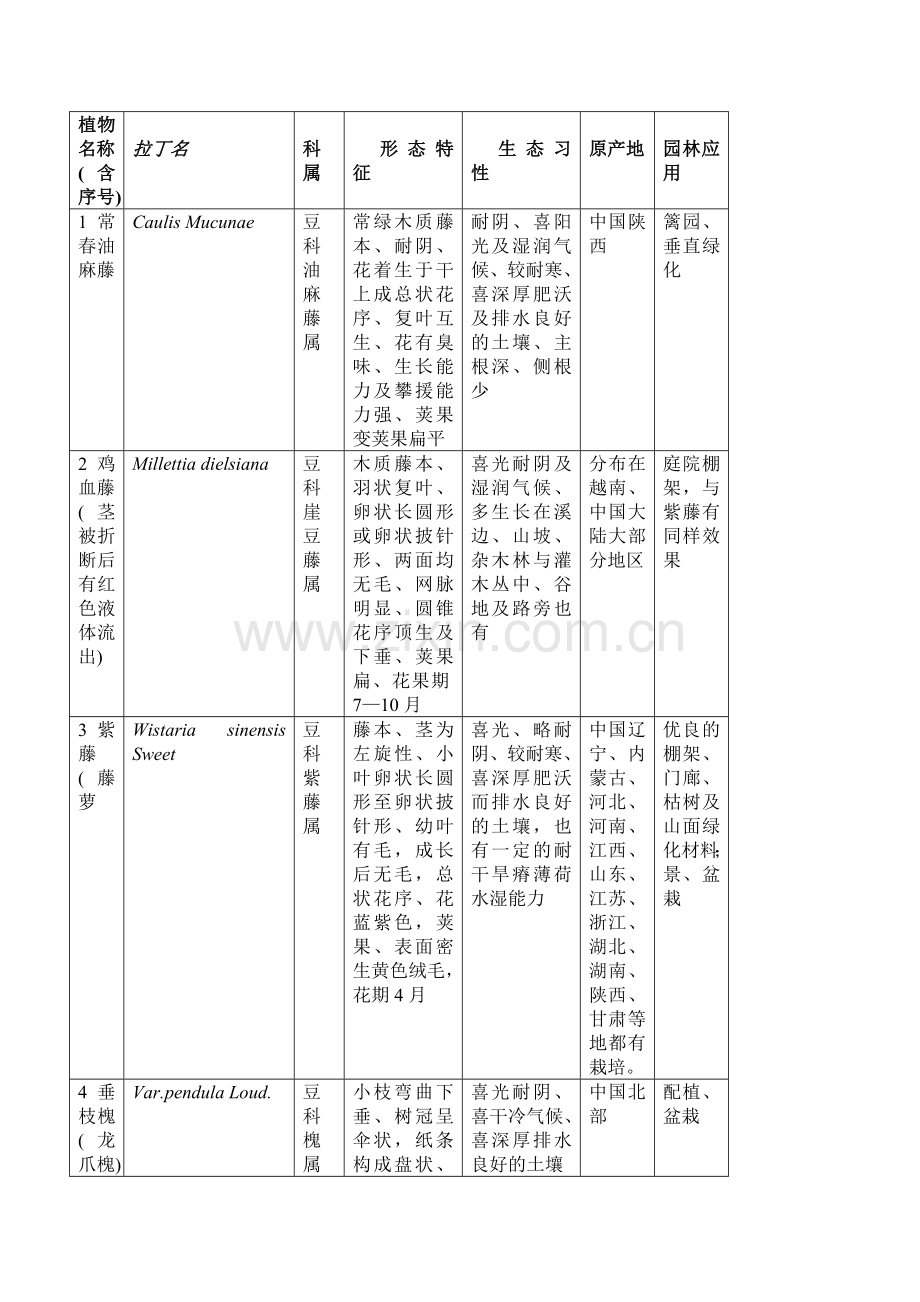 绵阳高校校园植物识别.doc_第1页