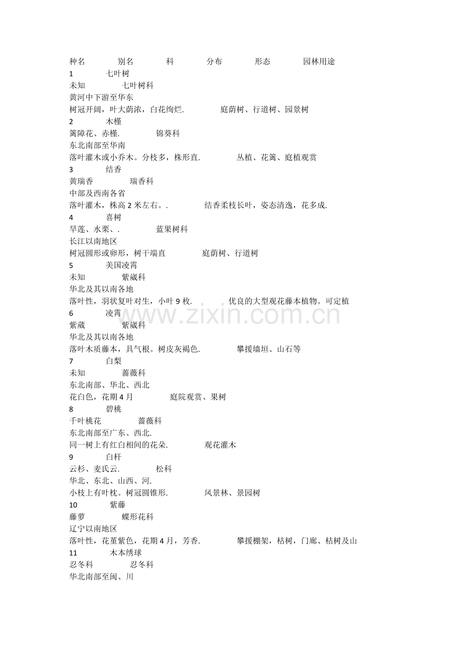 177种北方园林绿化常用树种.doc_第1页