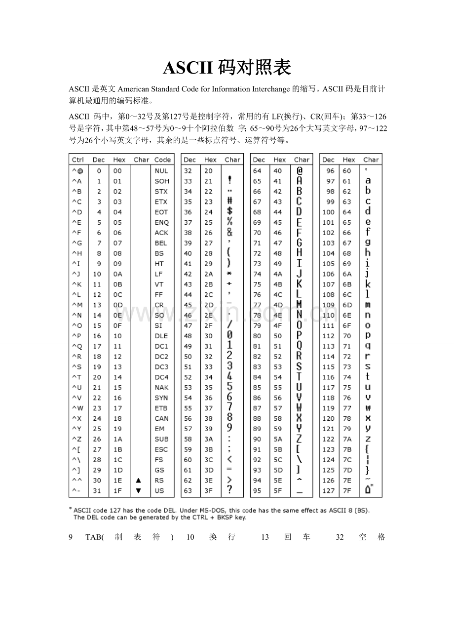 ASCII编码表.doc_第1页