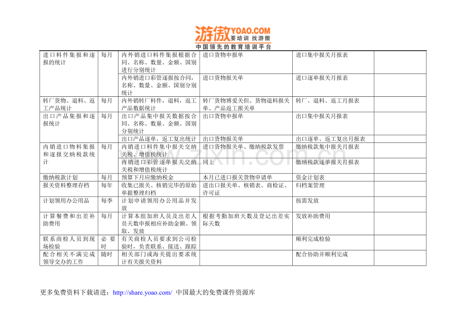 康佳集团财务中心商检报关员岗位手册表2.doc_第2页
