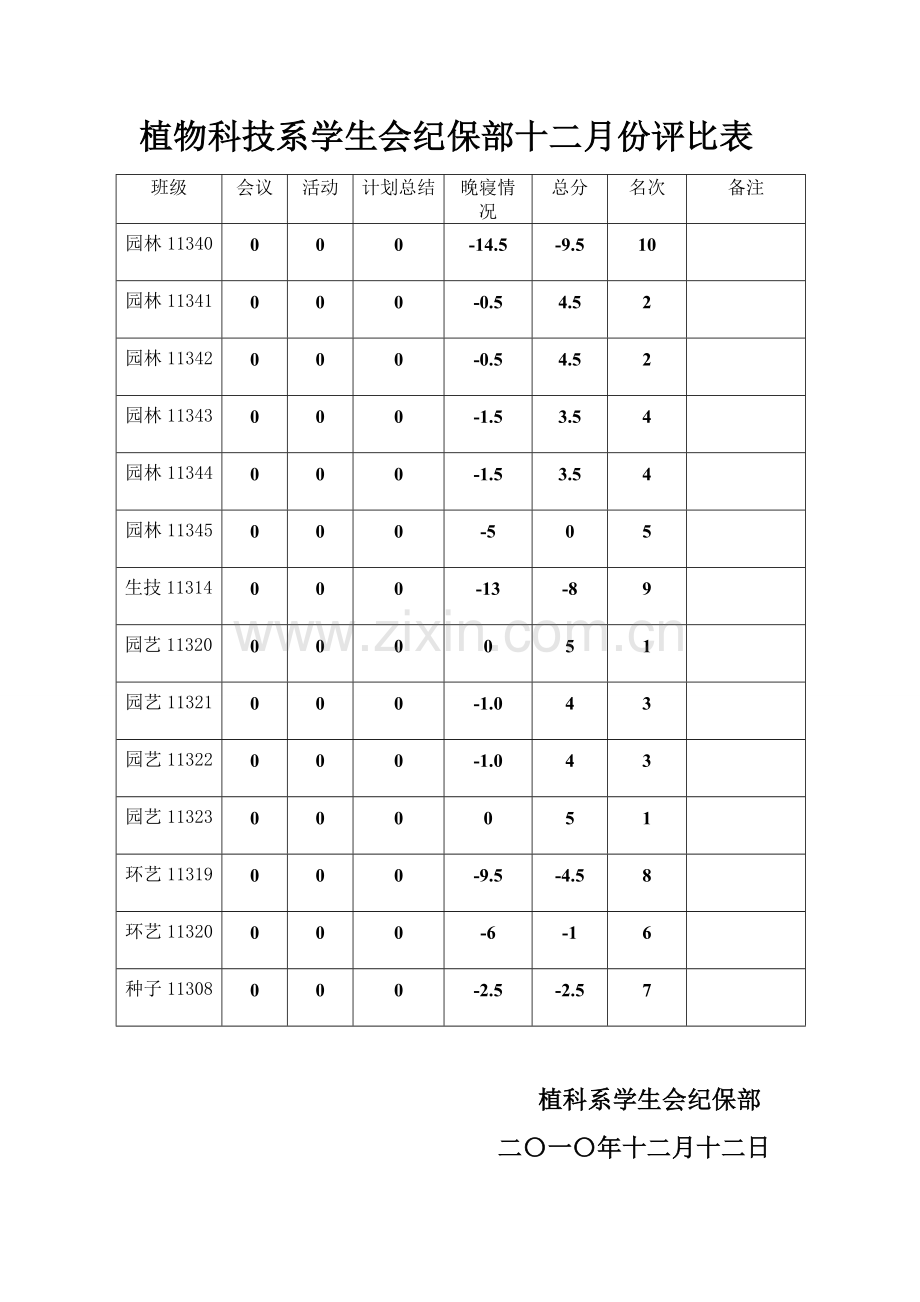 植物科技系学生会纪保部十二月份评比表-.doc_第1页
