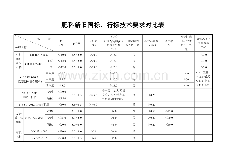 肥料新旧国标、行标技术要求对比表.doc_第1页