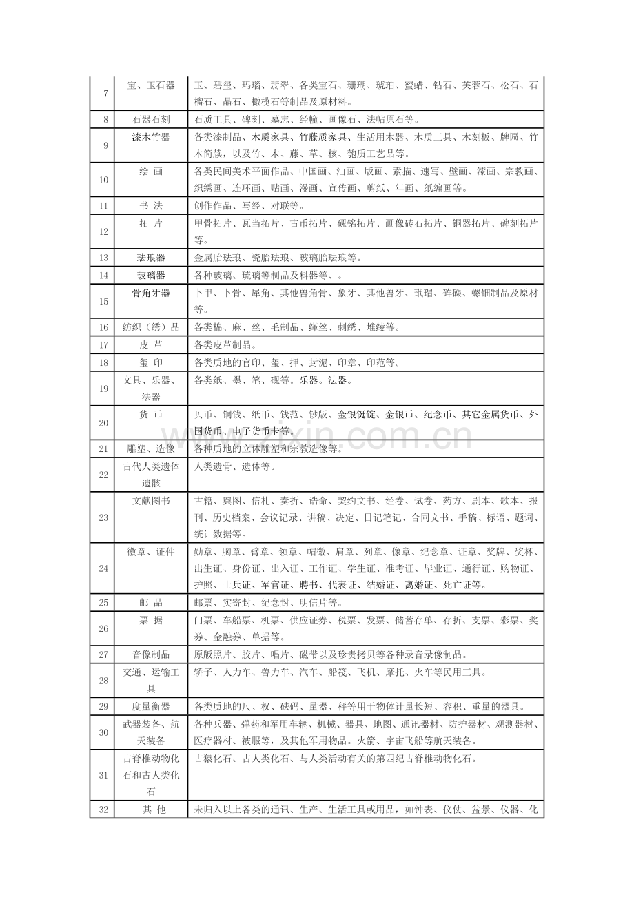 国有可移动文物普查——文物分类标准（试行）.doc_第2页