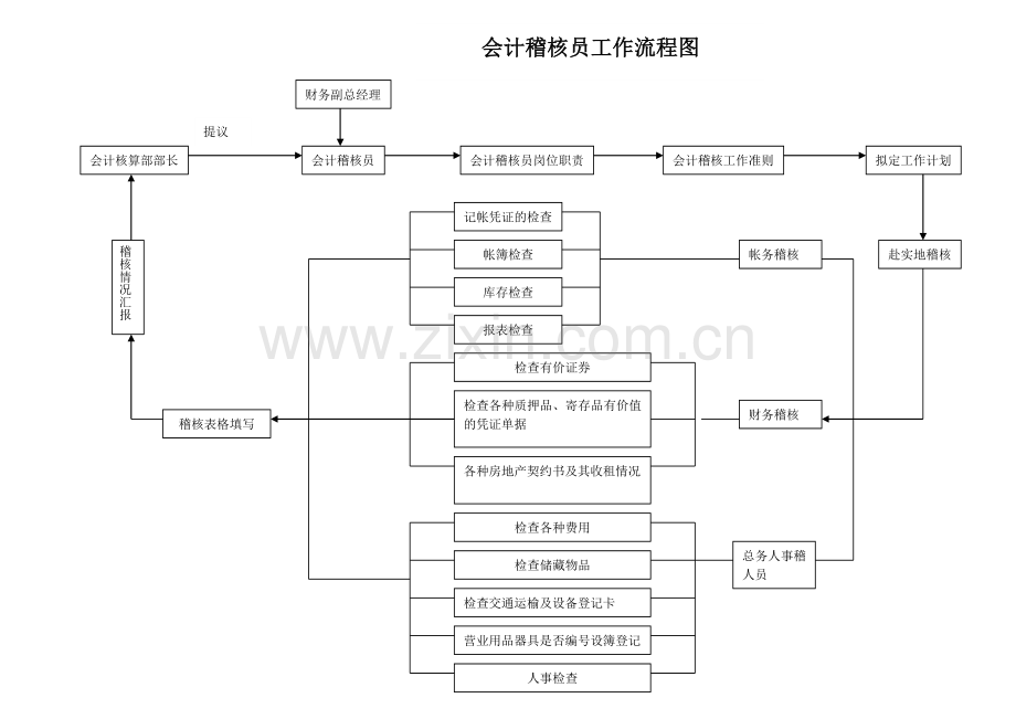会计稽核员工作流程图.doc_第1页
