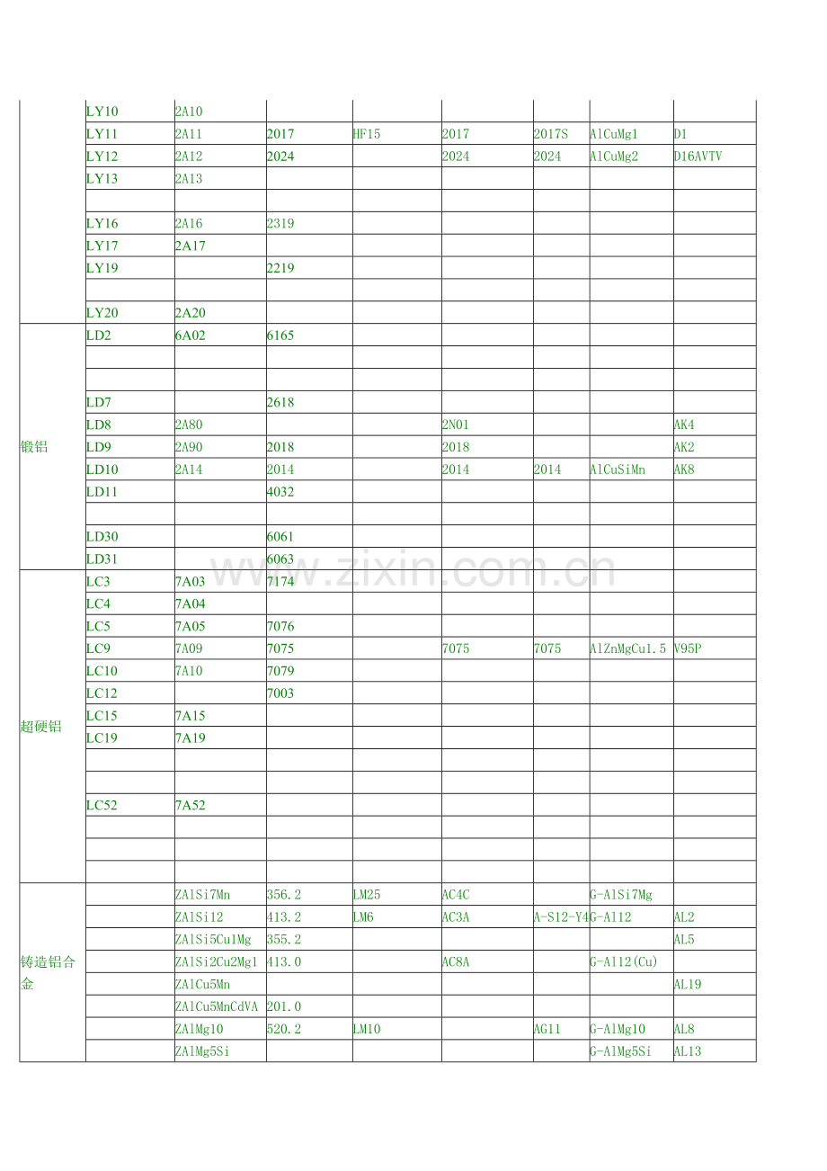 各国常用铝合金牌号对照表.doc_第2页