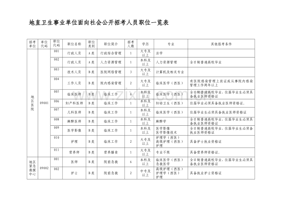 地直卫生事业单位面向社会公开招考人员职位一览表.doc_第1页