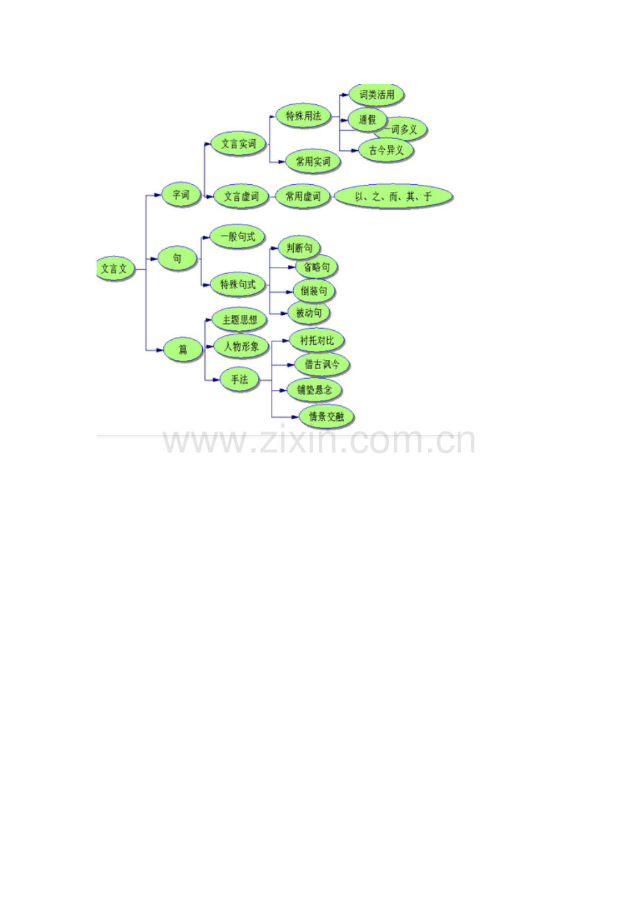 文言文知识树.doc_第1页