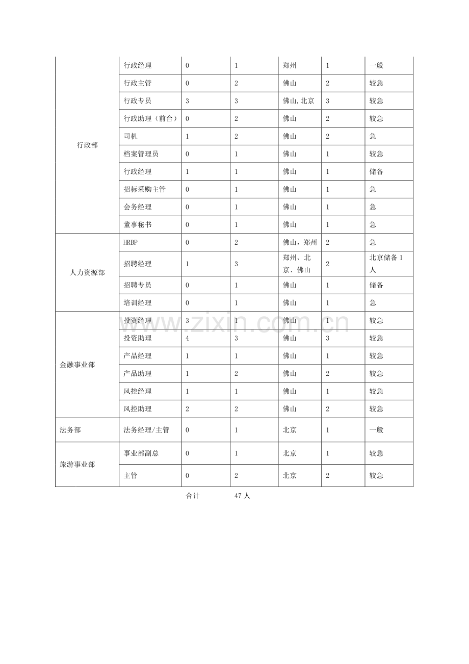 年度招聘计划方案(修改).doc_第2页