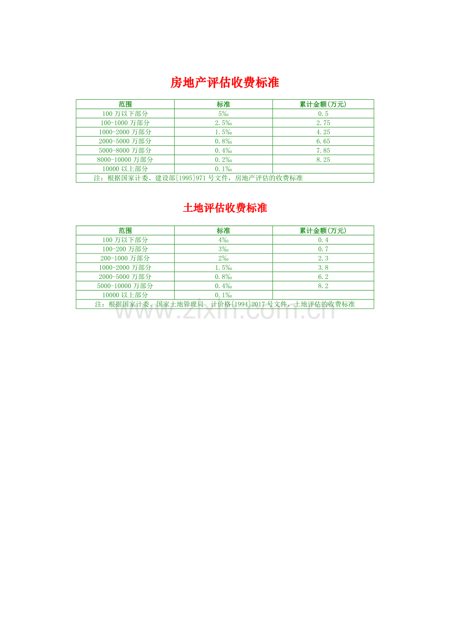 房地产(土地)评估收费标准.doc_第1页