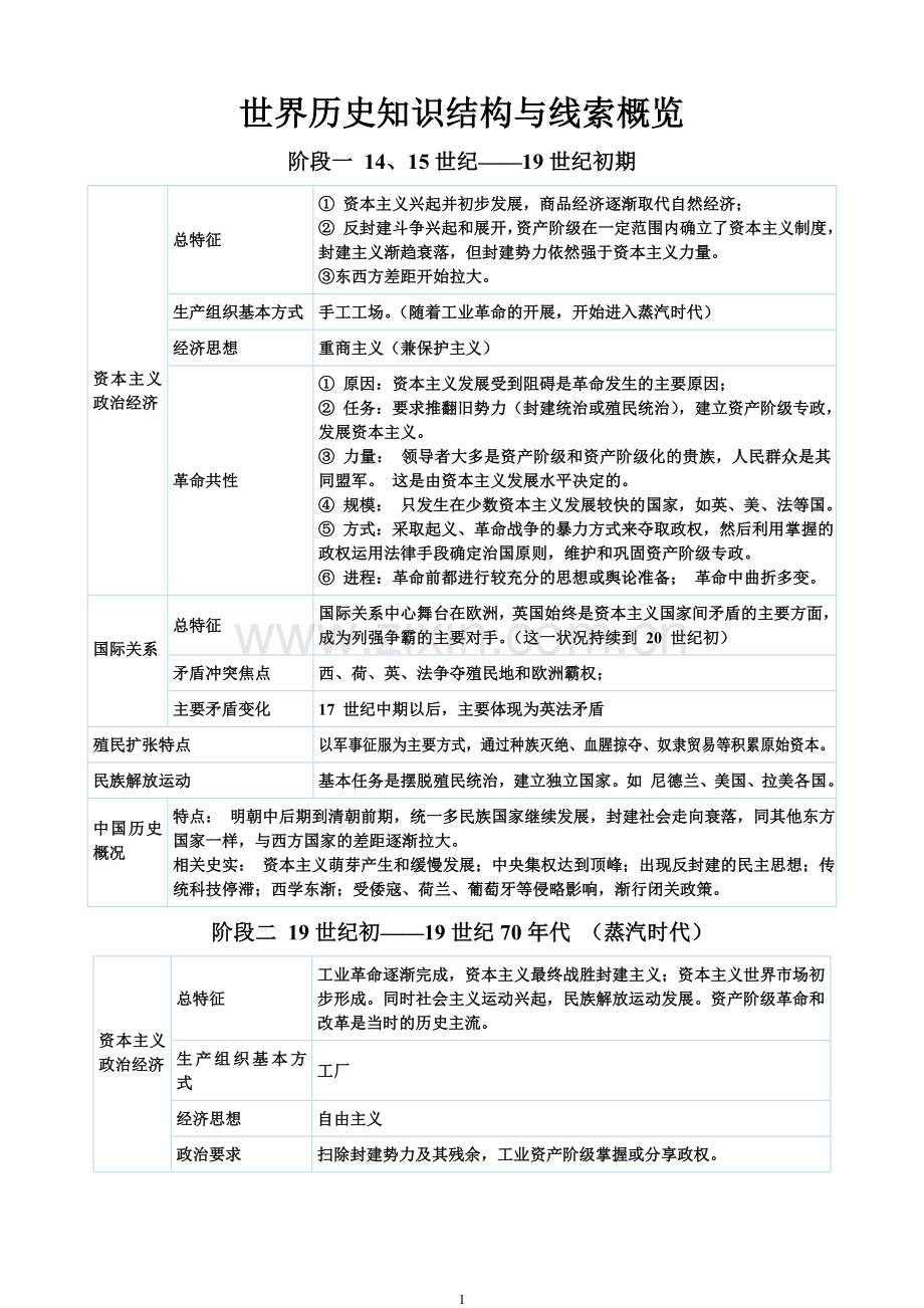 世界历史知识结构与线索概览（整理）.doc_第1页