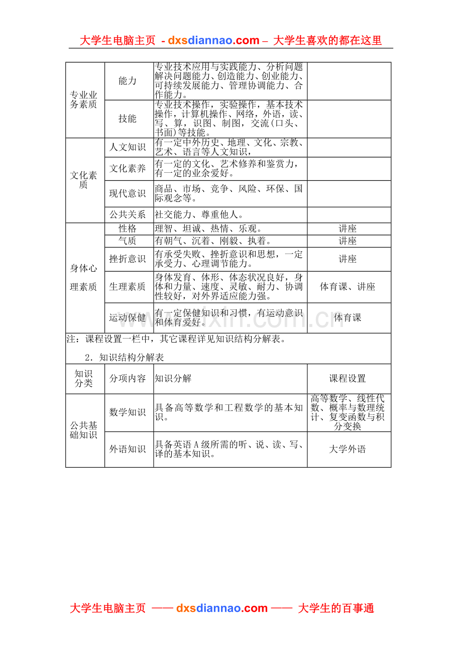 计算机科学与技术专业指导性教学计划.doc_第2页