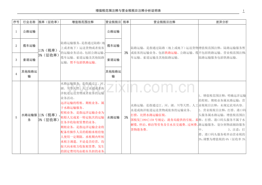 营改增税目注释.doc_第1页