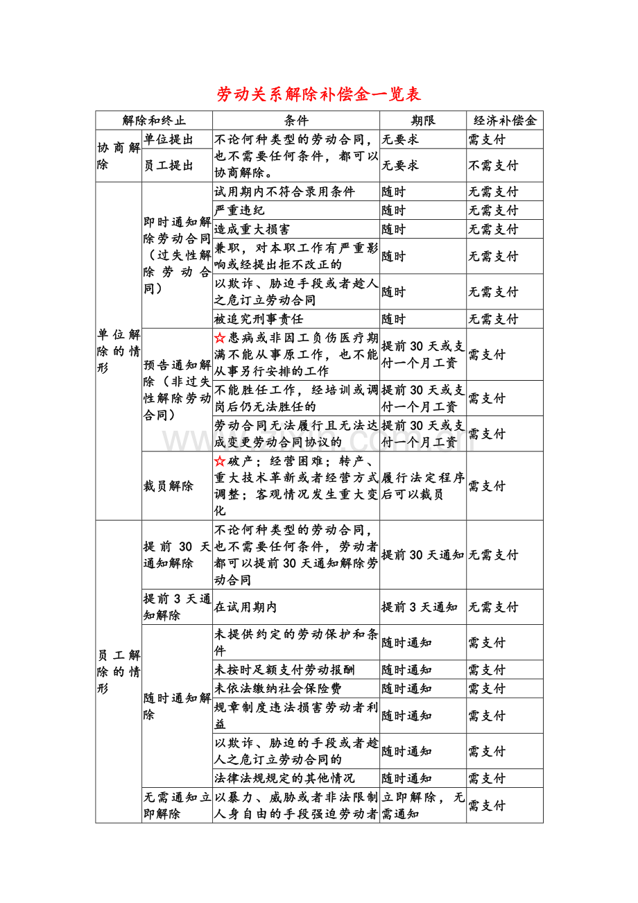 劳动关系解除补偿金一览表.doc_第1页