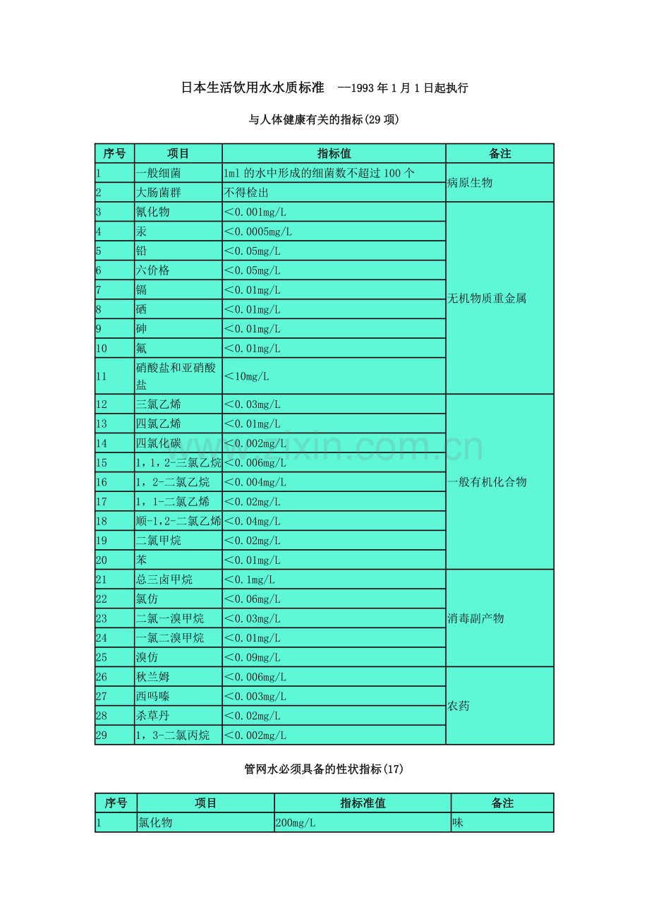 日本生活饮用水水质标准.doc_第1页