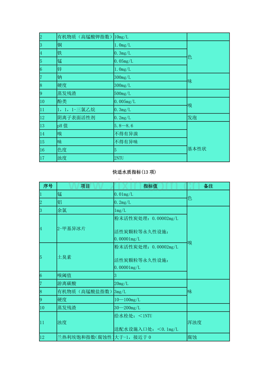 日本生活饮用水水质标准.doc_第2页