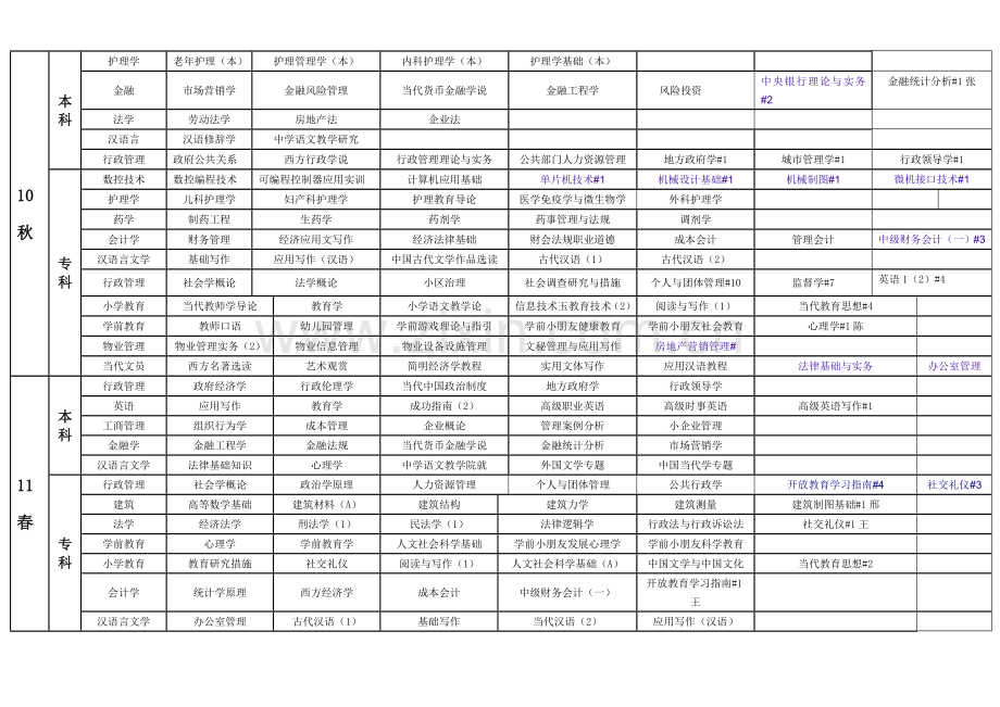 2024年1月渑池电大开放教育各专业考试科目.doc_第2页