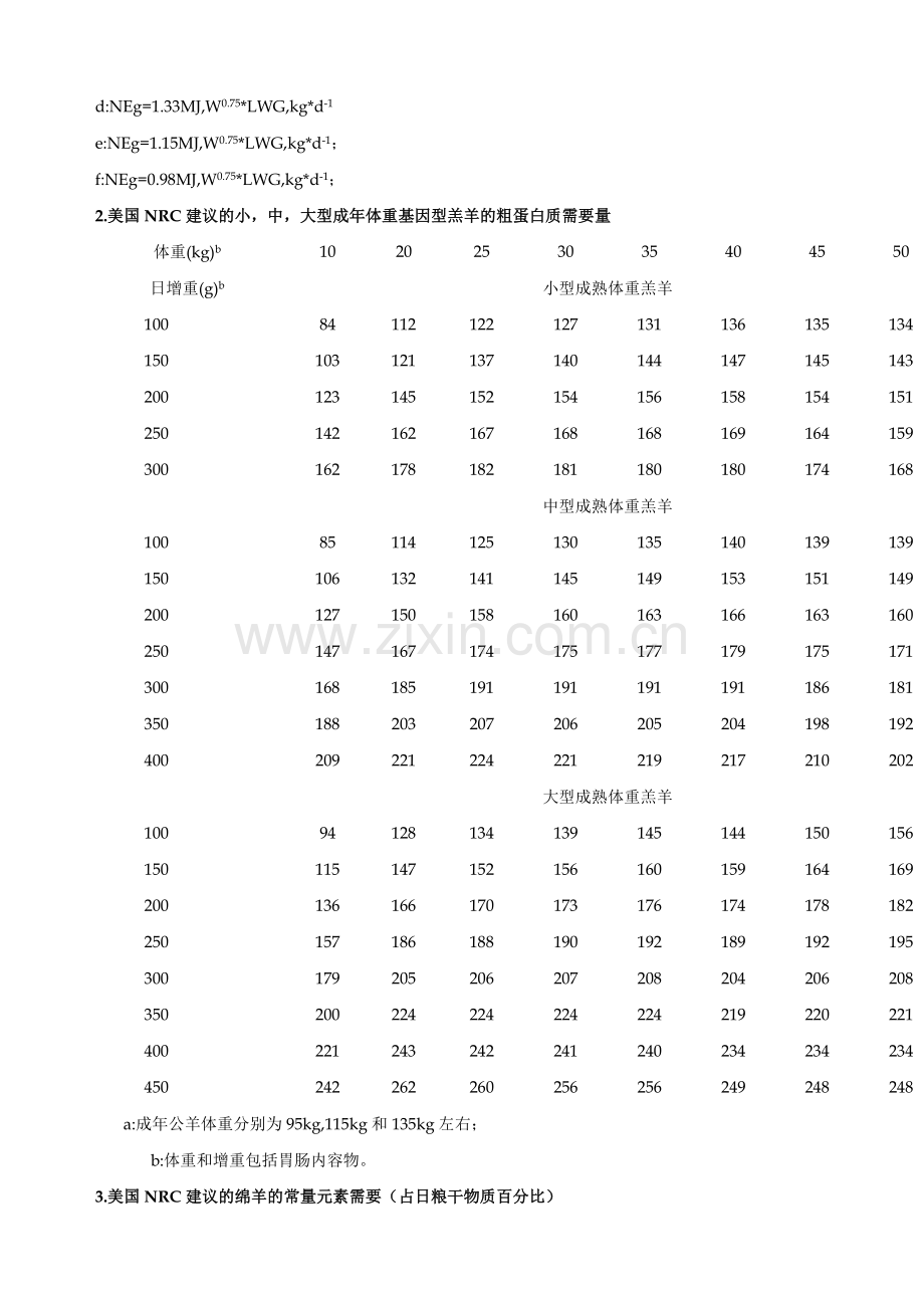 美国NRC建议的绵羊营养需要量.doc_第2页