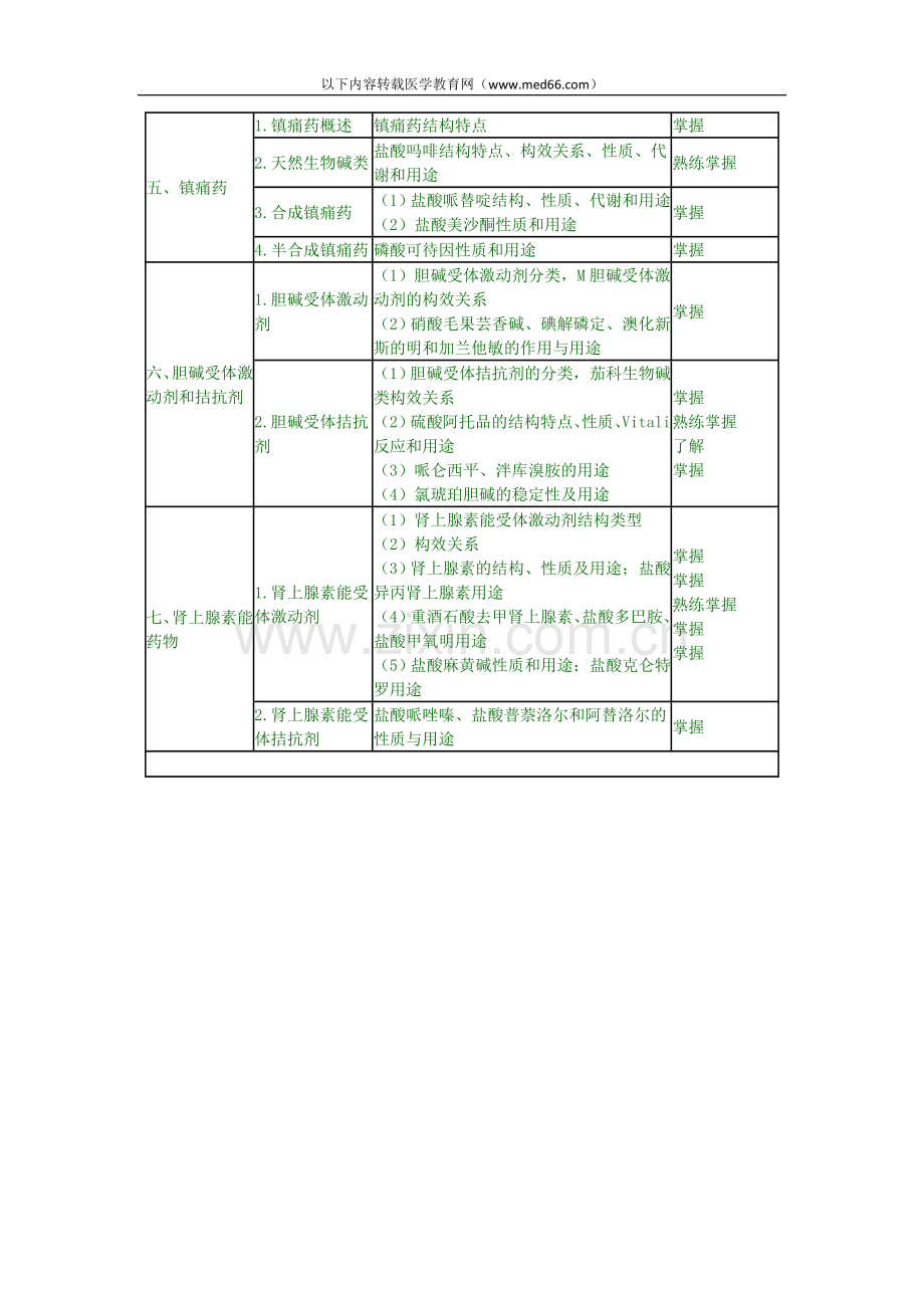 药物化学——2010年卫生资格药学初级师考.doc_第2页