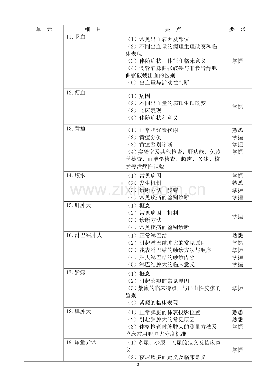 卫生资格考试大纲全科医学内科学及各亚专业.doc_第2页