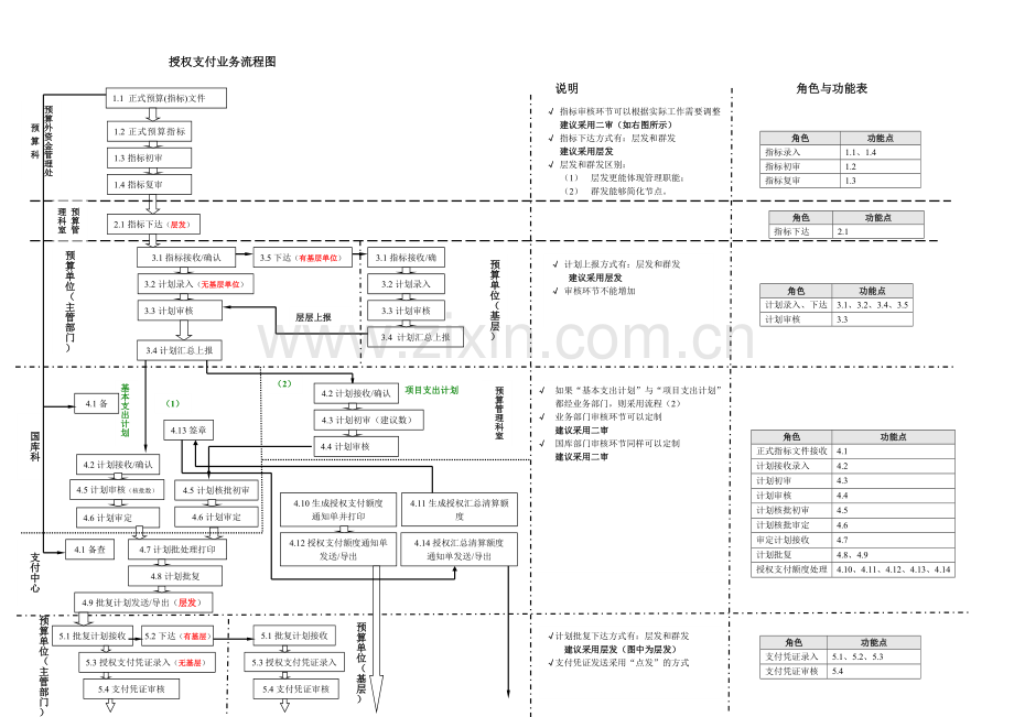财政业务流程.doc_第1页