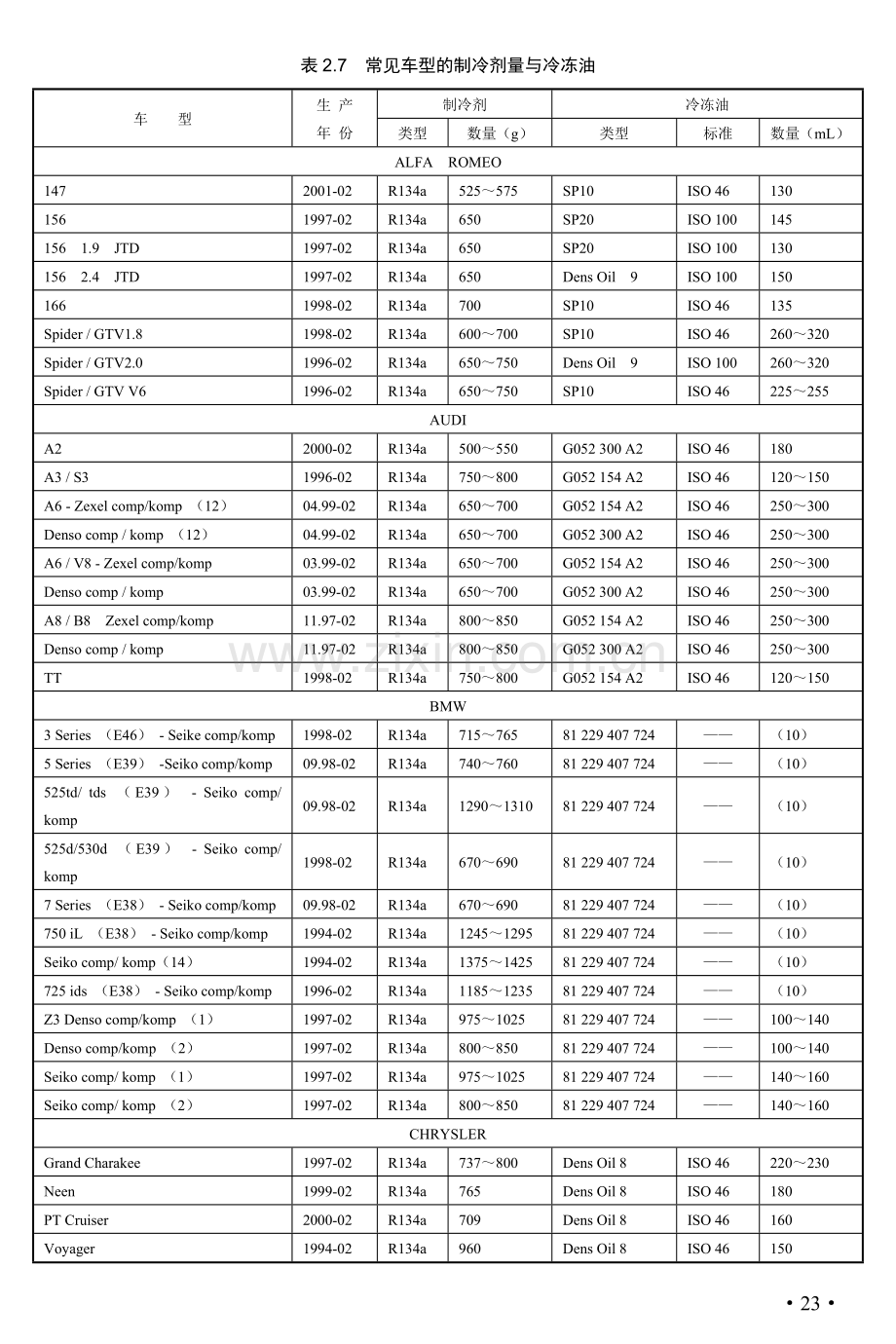 常见车型的制冷剂量与冷冻油.doc_第1页