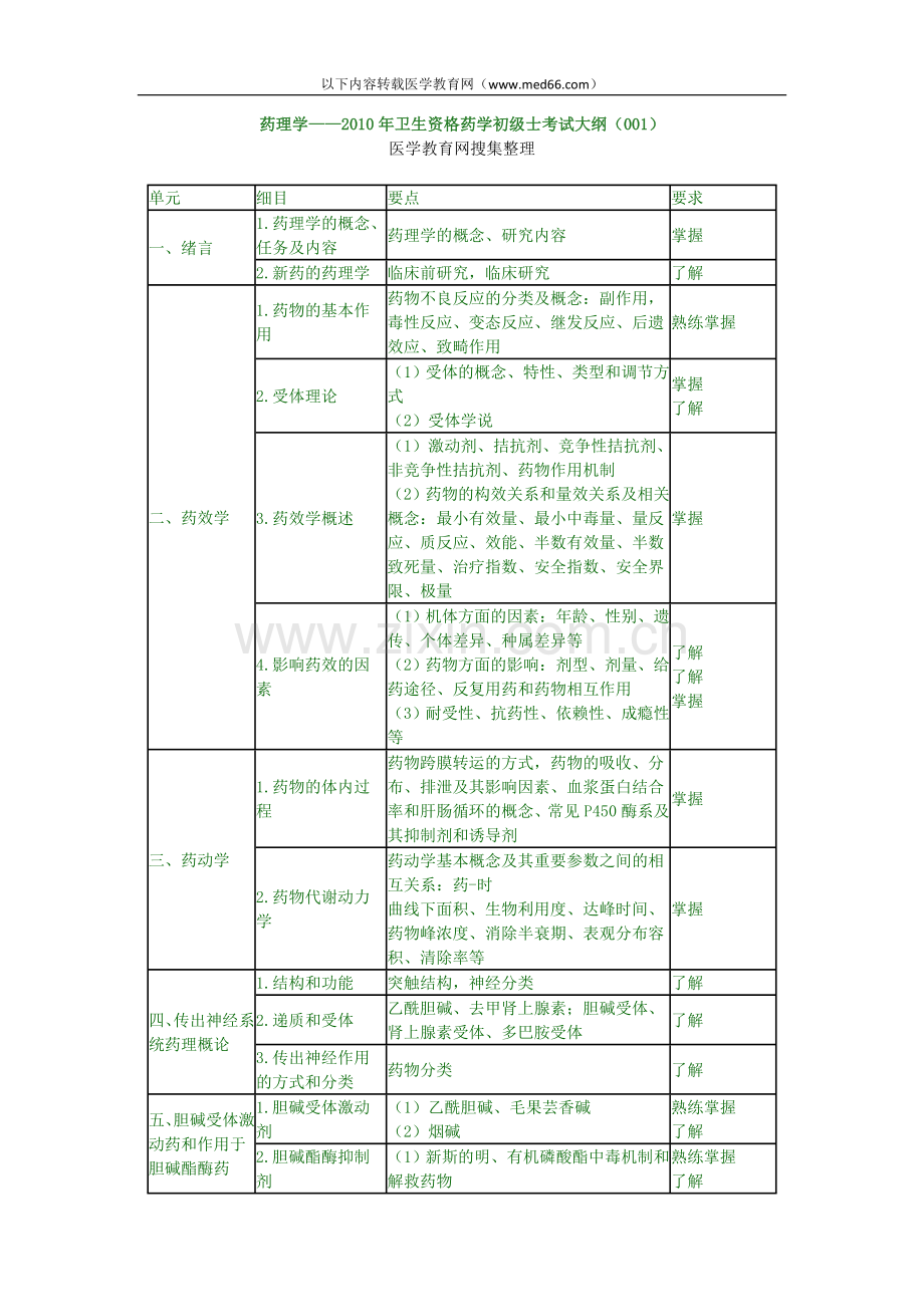 药理学——2010年卫生资格药学初级士考试.doc_第1页