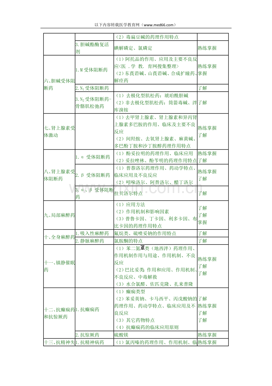 药理学——2010年卫生资格药学初级士考试.doc_第2页