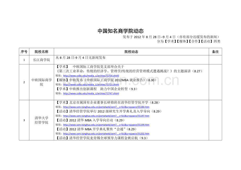 中国知名商学院动态(8月28日-9月4日)(1).doc_第1页