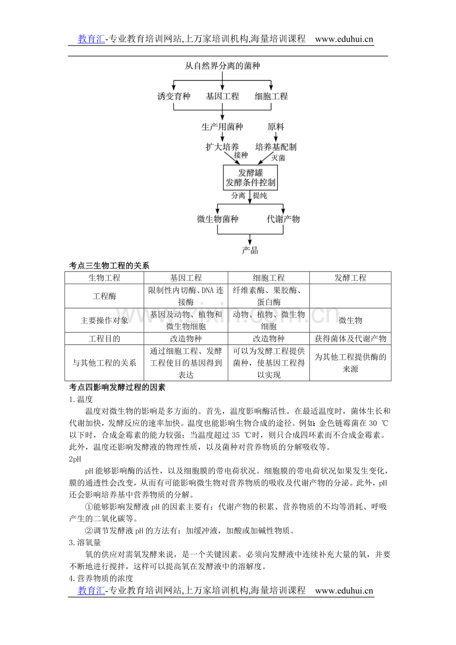 高中总复习第一轮生物第五章第二节发酵工程与酶工程-教育汇www.eduhui.cn.doc_第2页